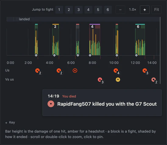 Fight timeline of the whole match: six fights shaded by outcome, knock and kill markers, and the death at 14:19 to RapidFang507 with a G7 Scout